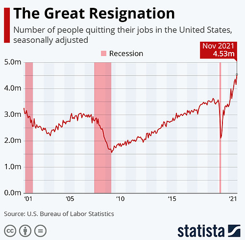 Statista The Great Resignation Statistics